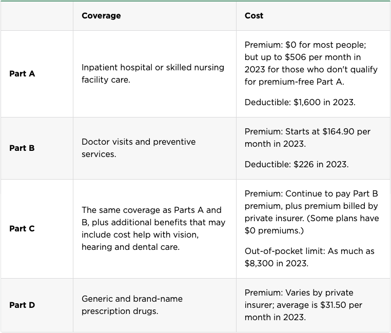Out-of-Pocket Medicare Costs in 2023