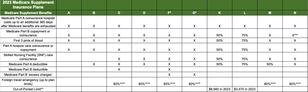 What are the different types of Medicare Supplement plans?
