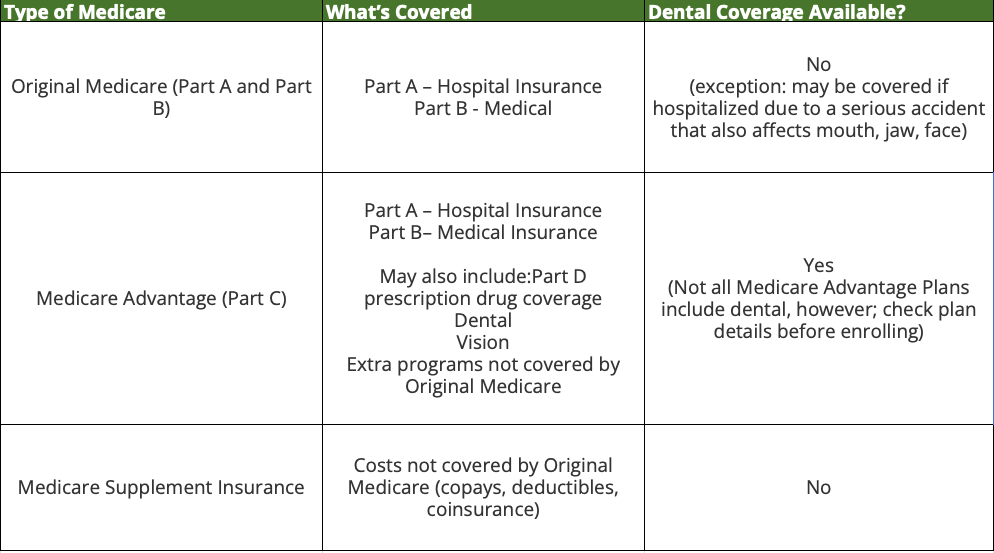 Comparing dental coverage under Medicare
