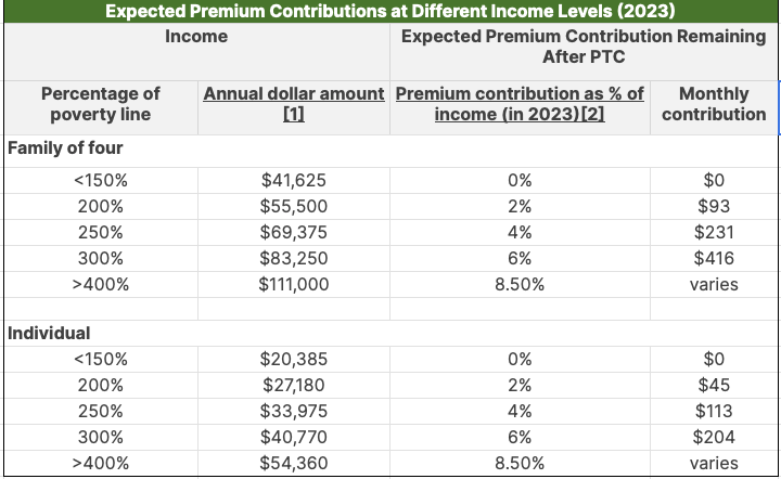 Expected Premium Contributions at Different Income Levels (2023) Expected Premium Contributions at Different Income Levels (2023)