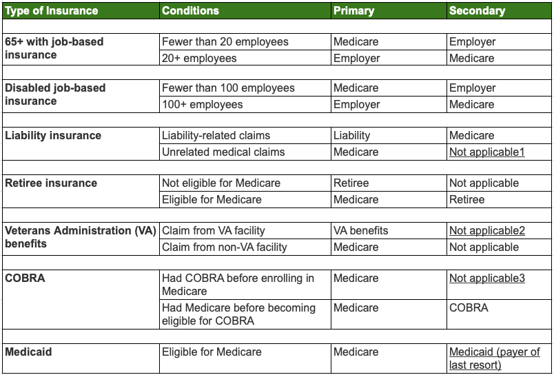 Is Medicare Primary or Secondary