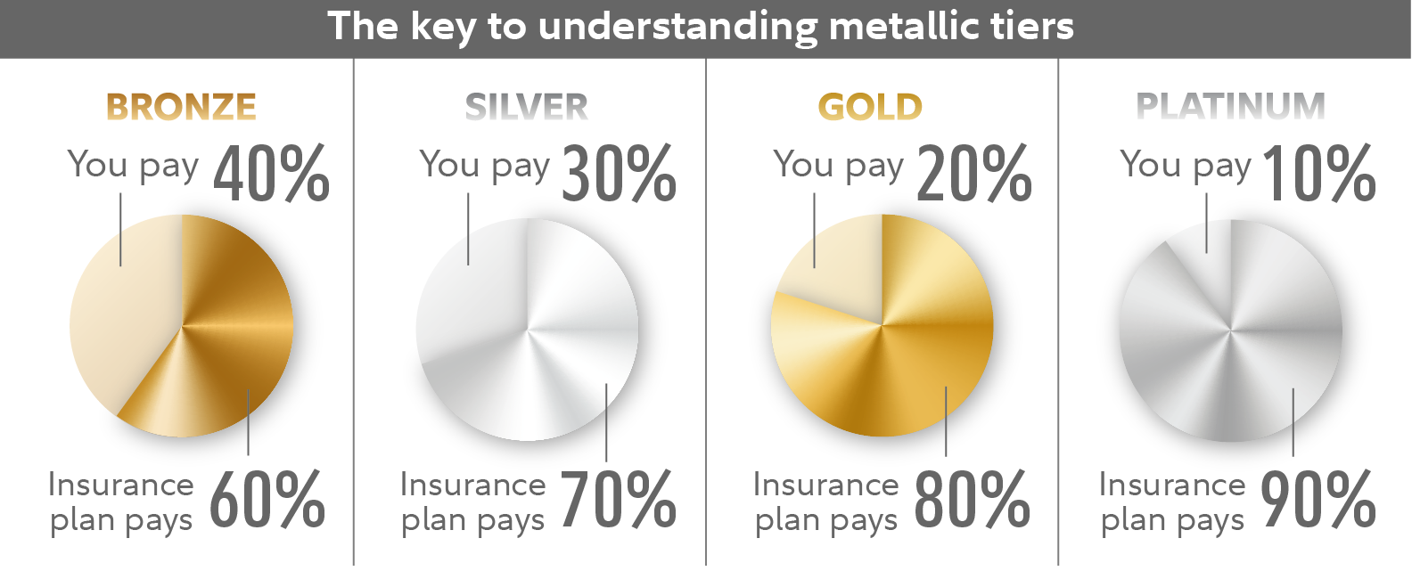 ACA four metal tiers