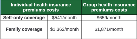 Comparing the Average Costs of Group and Individual Health Insurance Policies